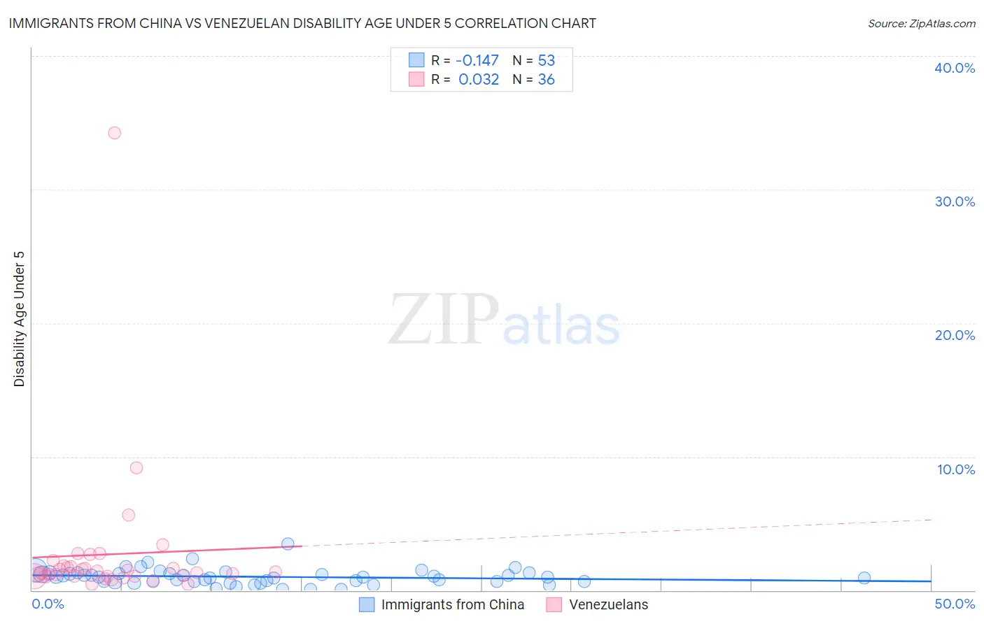 Immigrants from China vs Venezuelan Disability Age Under 5
