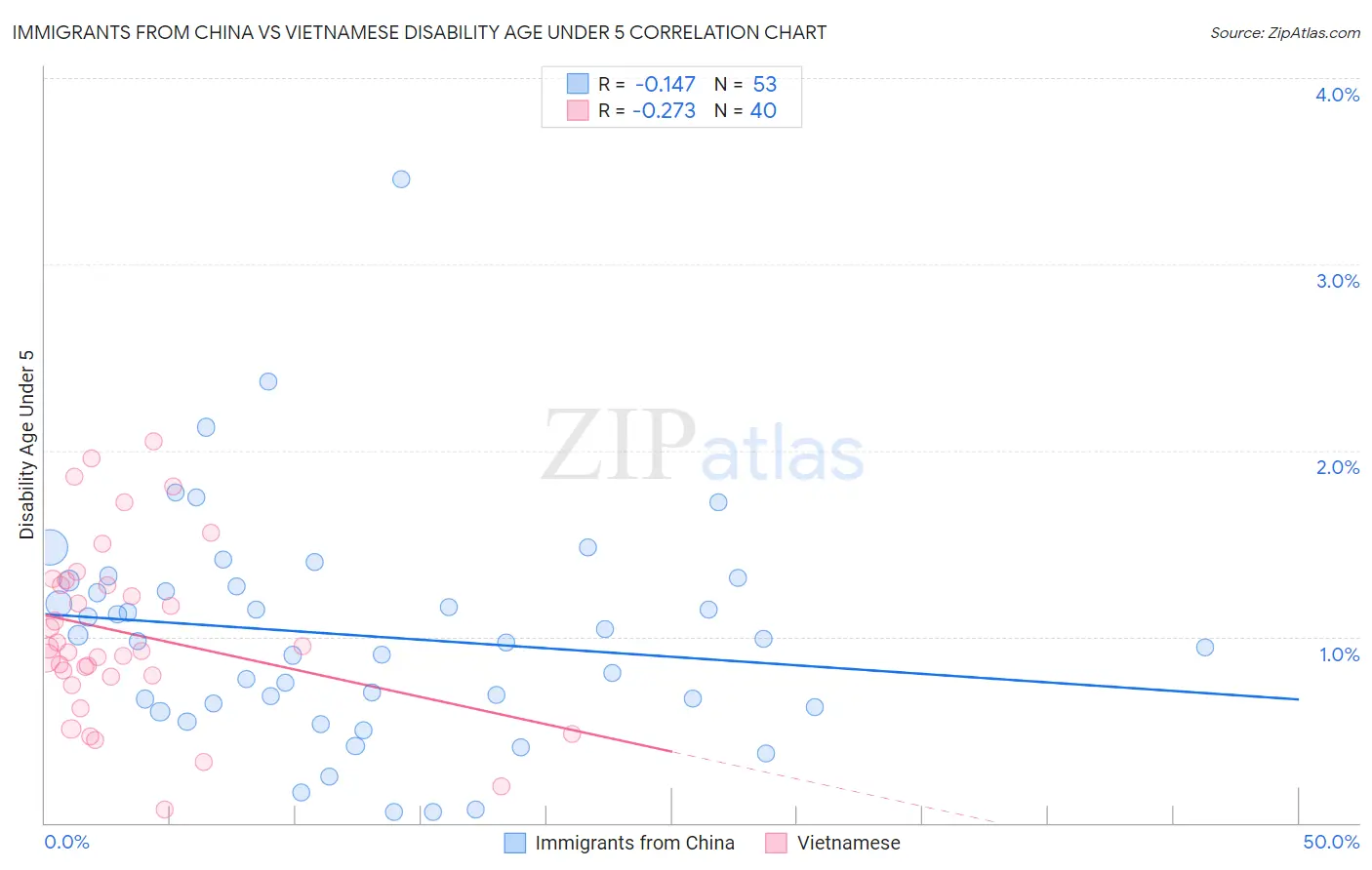 Immigrants from China vs Vietnamese Disability Age Under 5