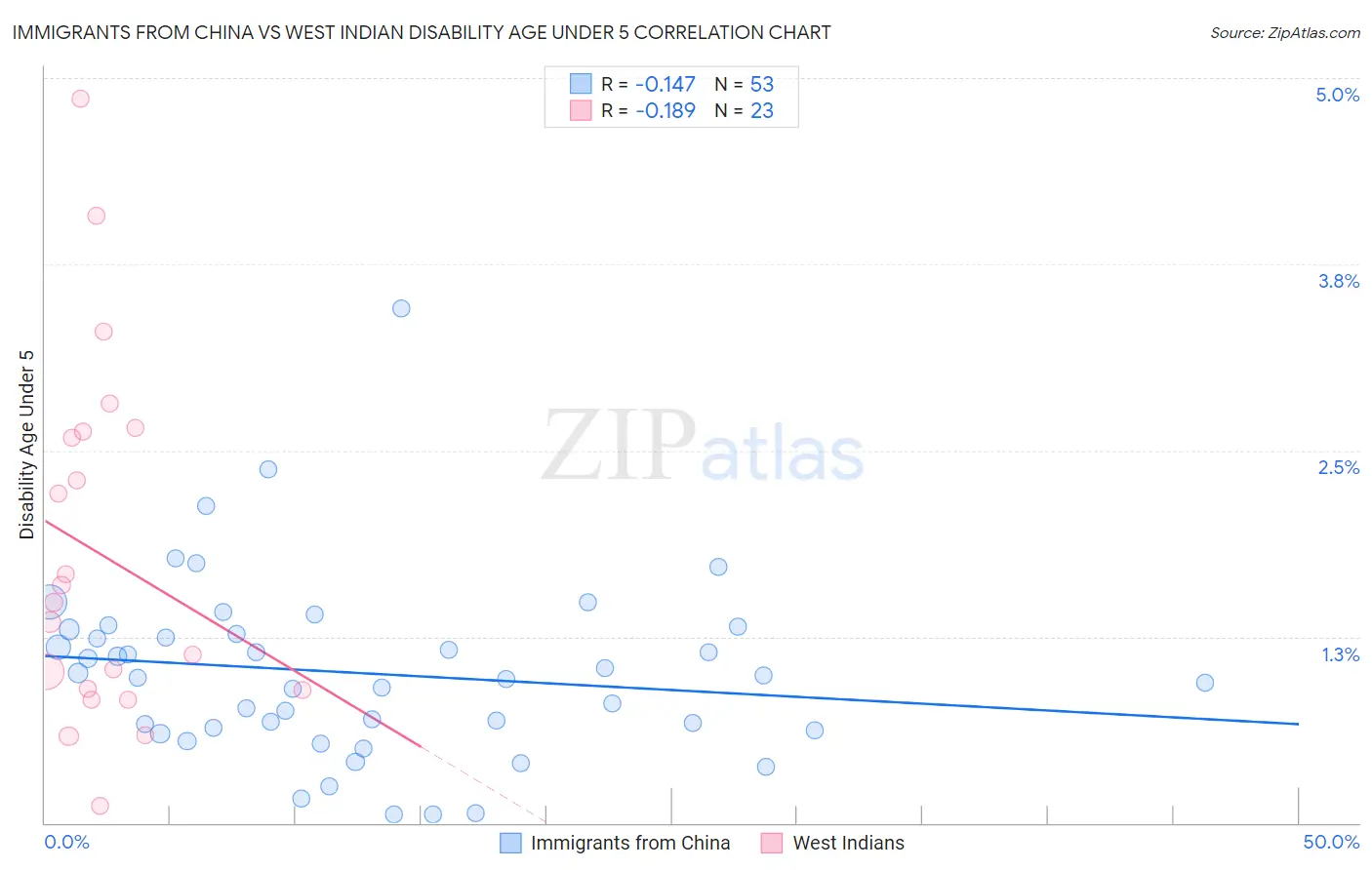 Immigrants from China vs West Indian Disability Age Under 5