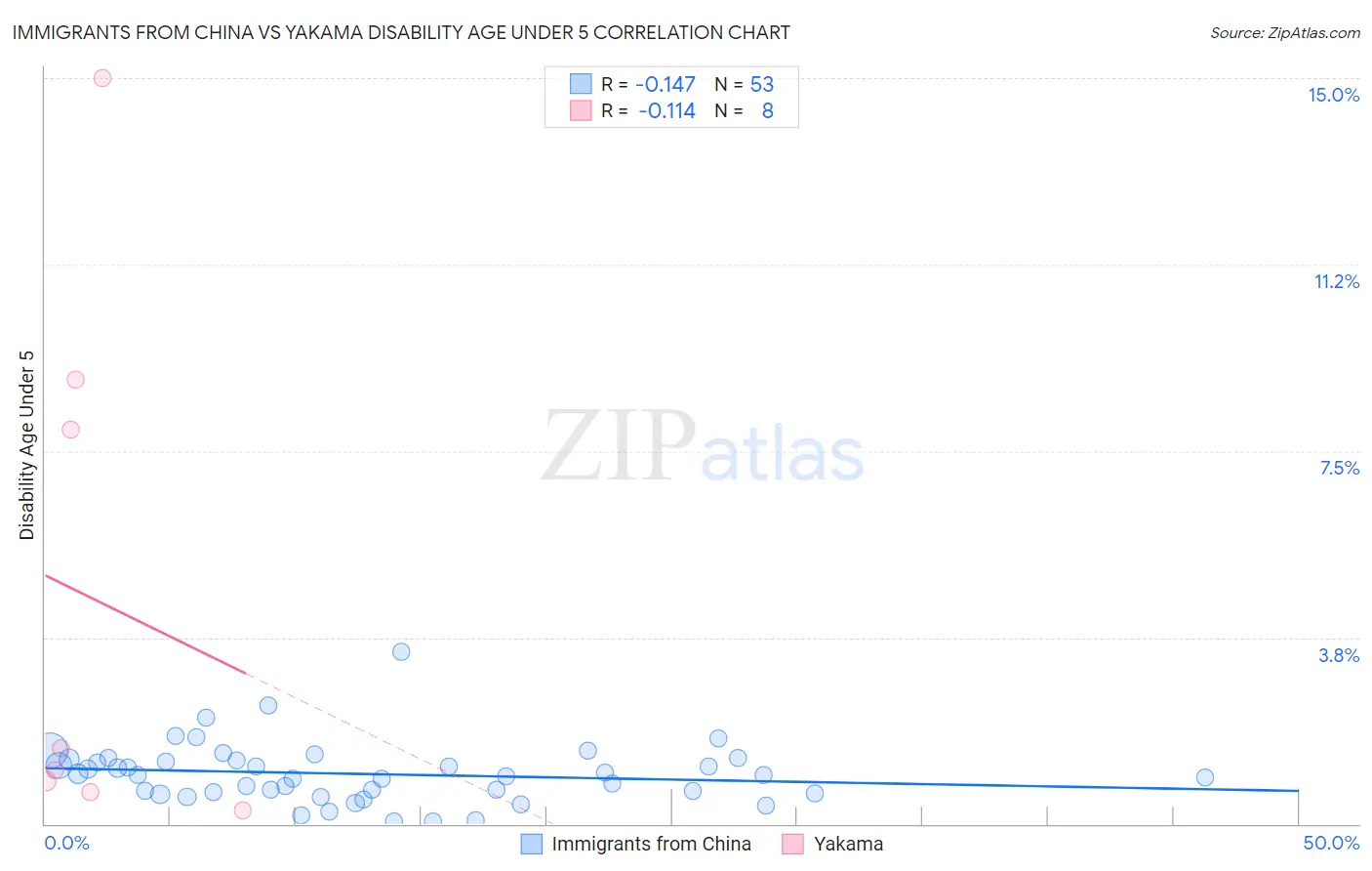 Immigrants from China vs Yakama Disability Age Under 5