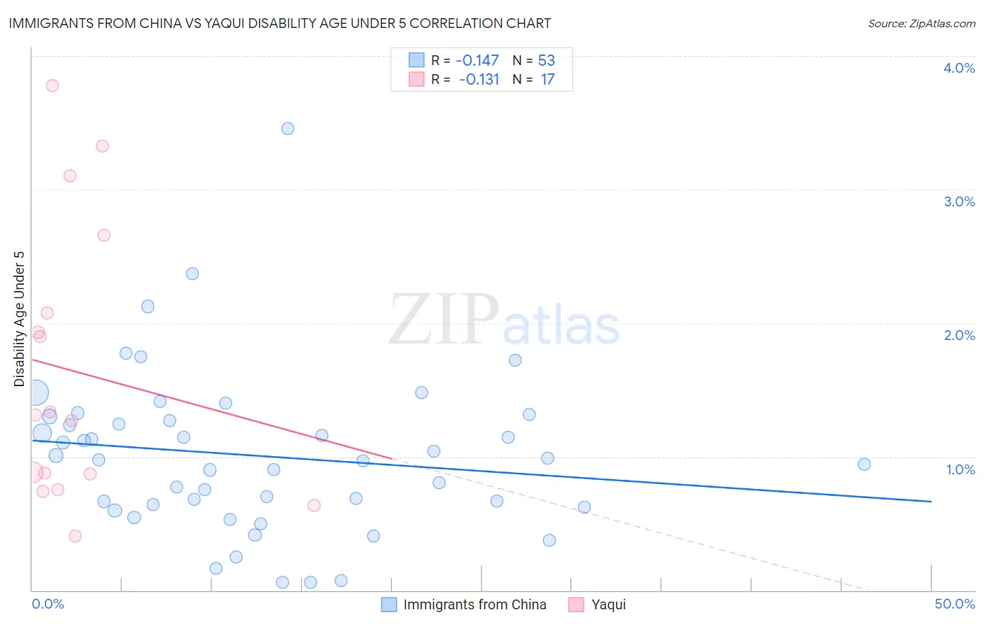 Immigrants from China vs Yaqui Disability Age Under 5