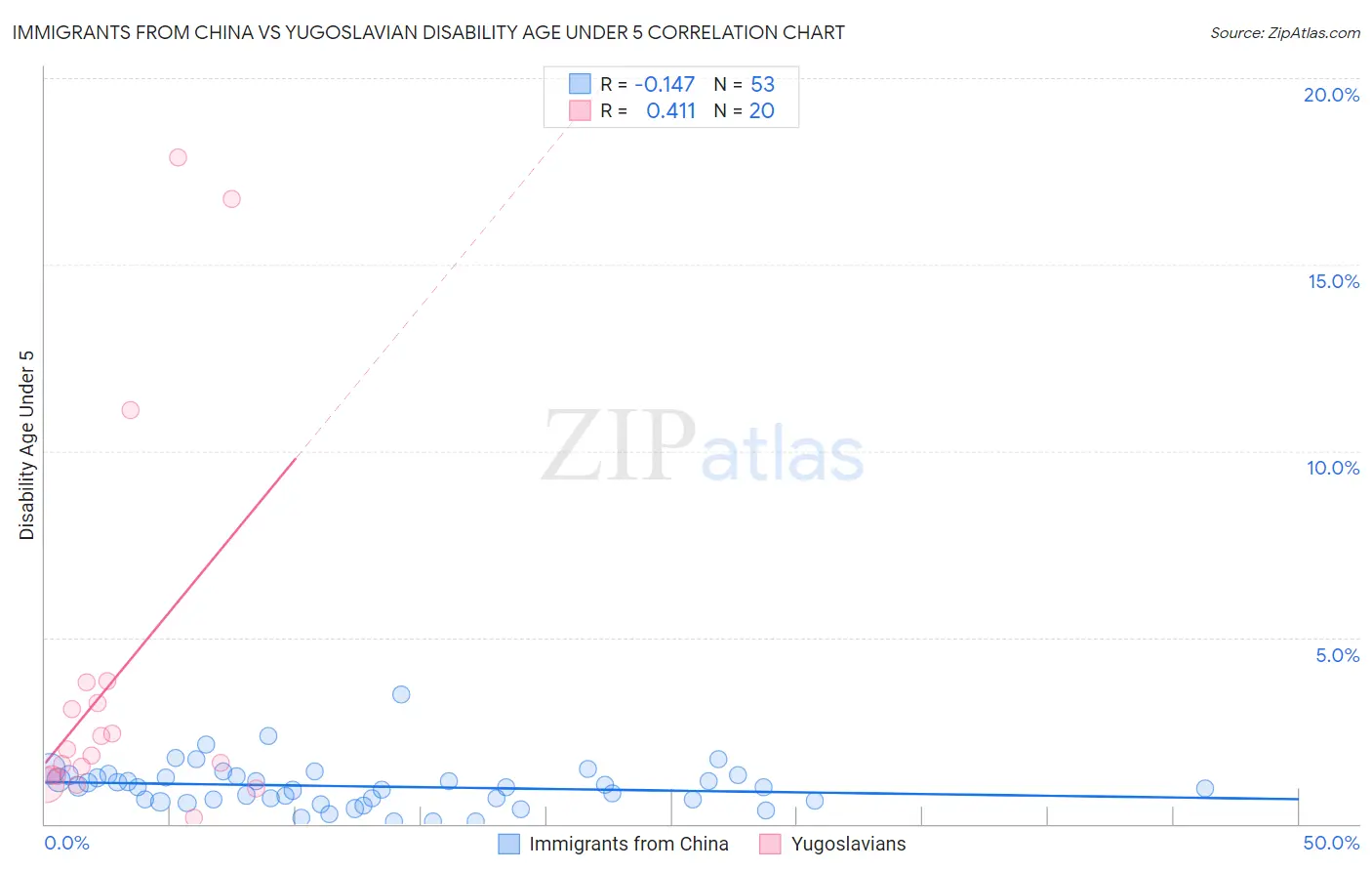 Immigrants from China vs Yugoslavian Disability Age Under 5