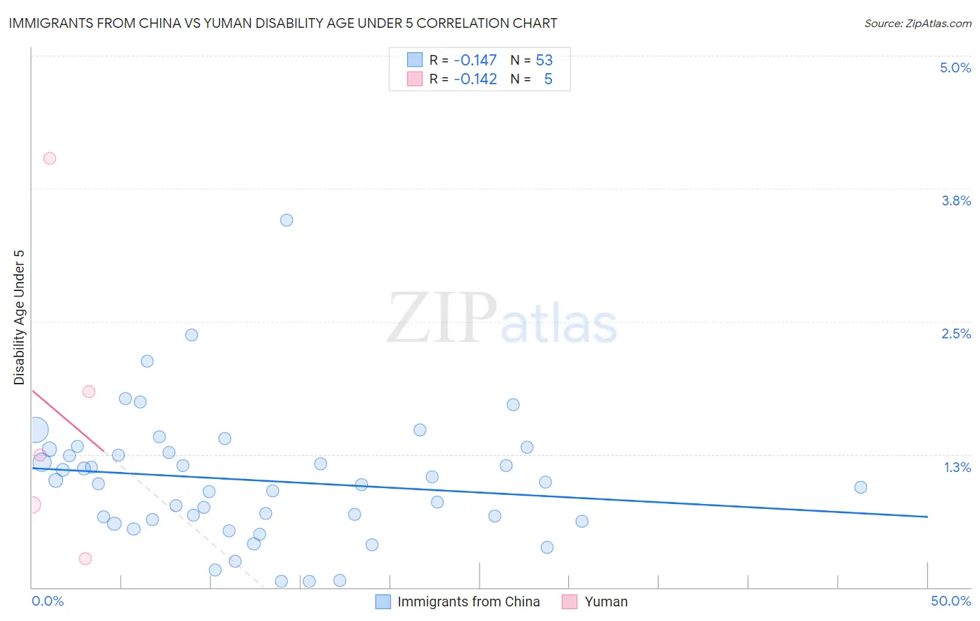 Immigrants from China vs Yuman Disability Age Under 5