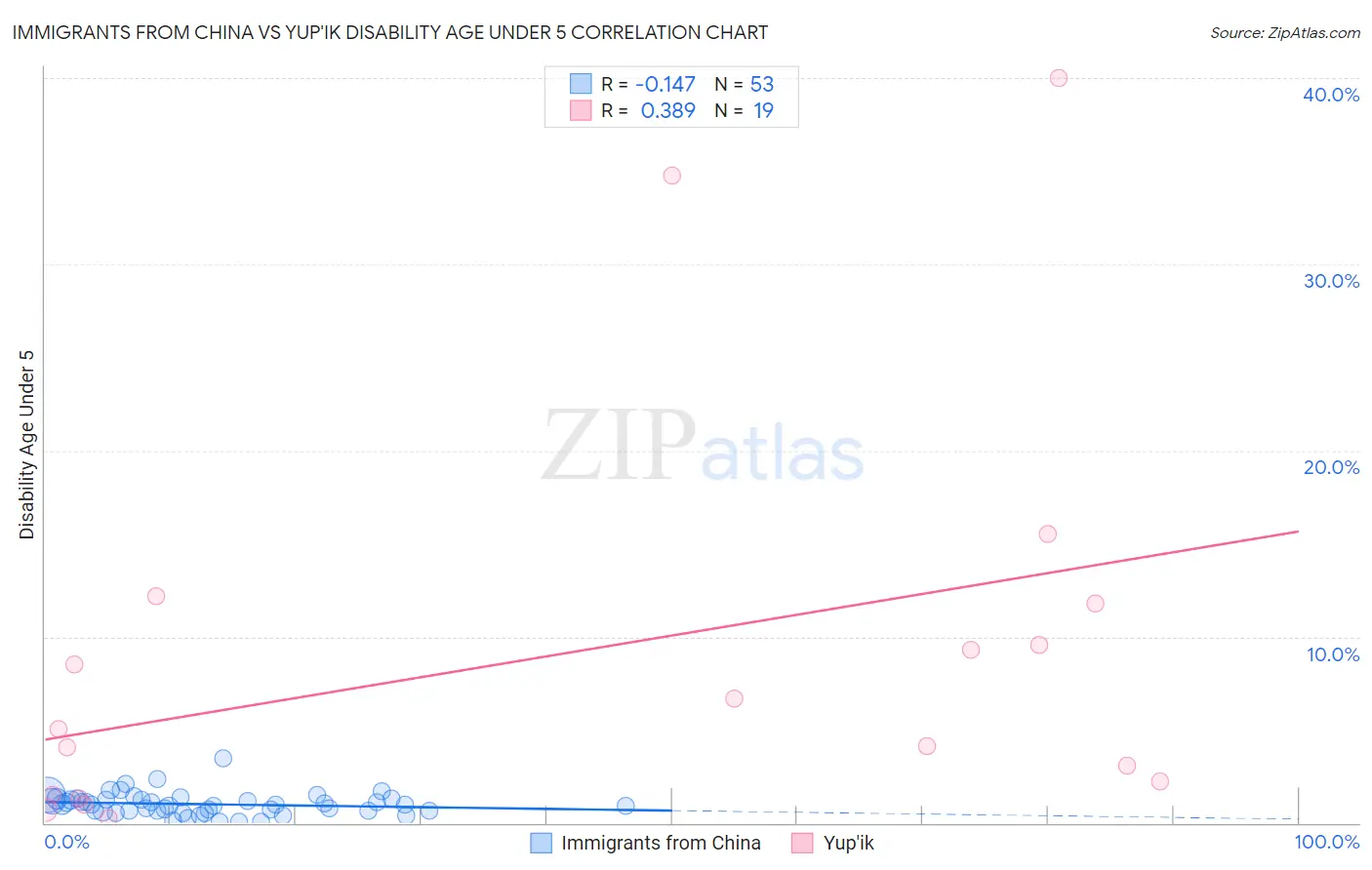 Immigrants from China vs Yup'ik Disability Age Under 5
