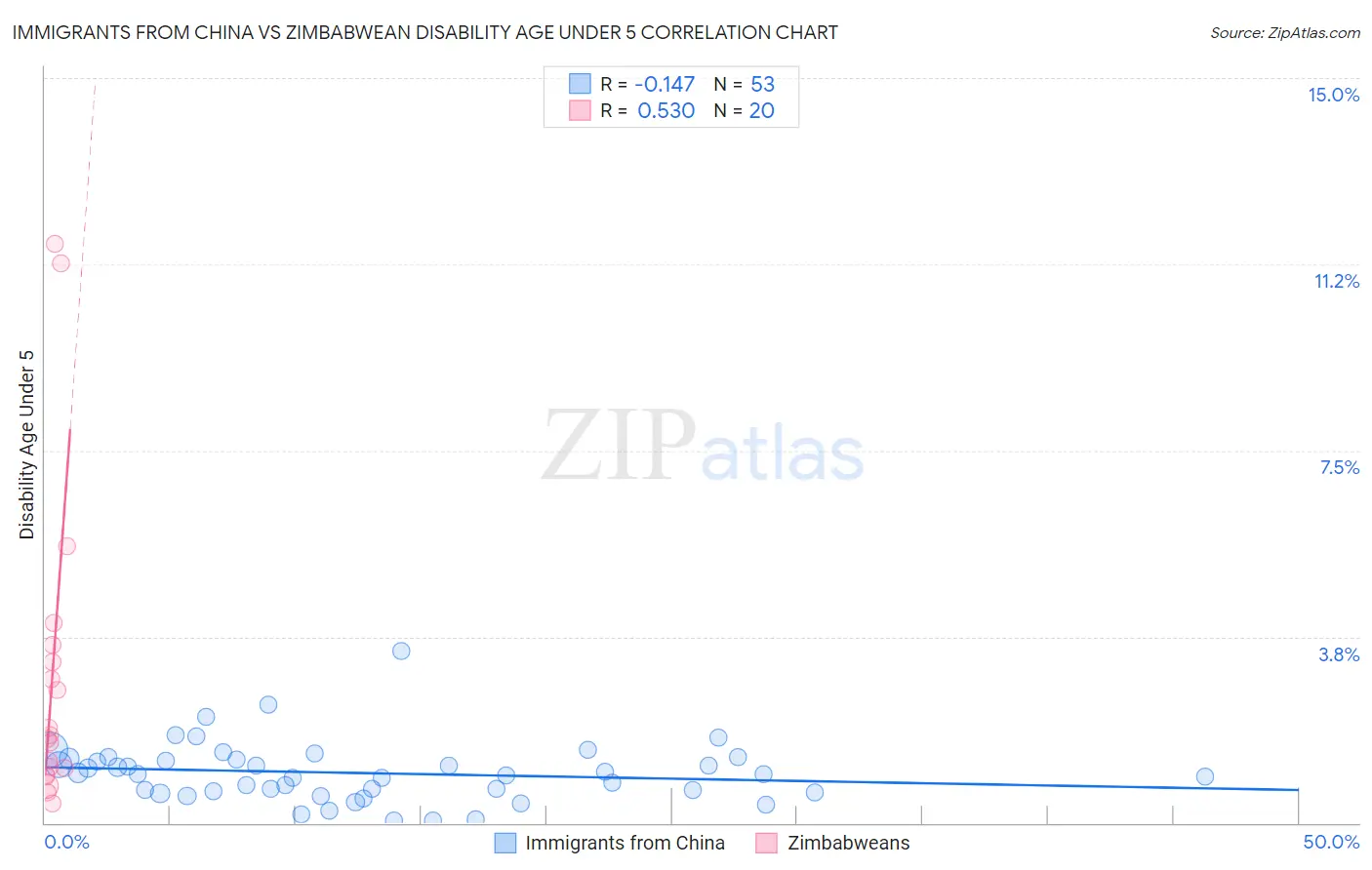 Immigrants from China vs Zimbabwean Disability Age Under 5
