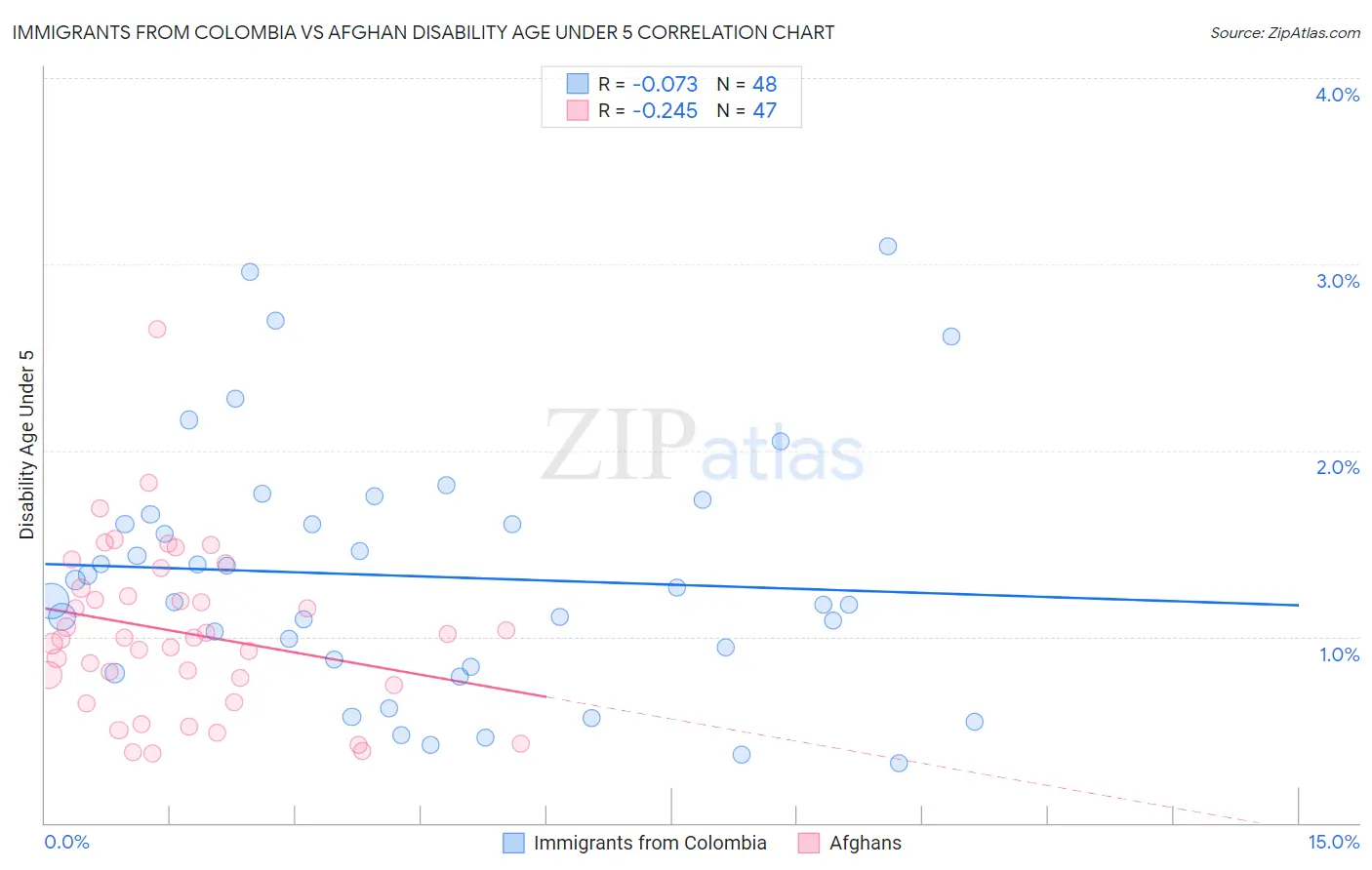 Immigrants from Colombia vs Afghan Disability Age Under 5