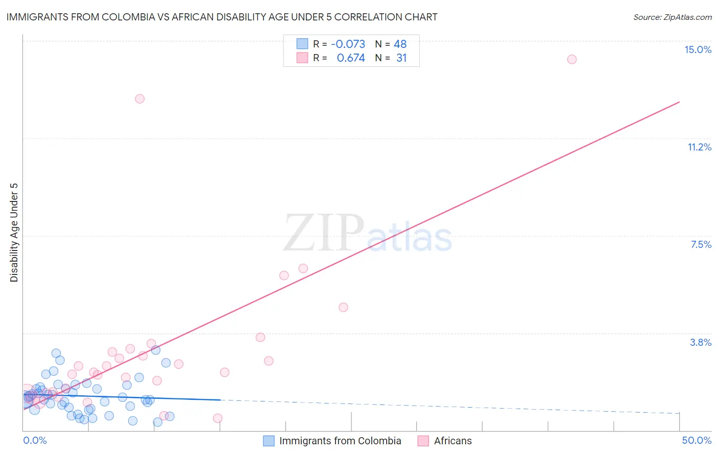 Immigrants from Colombia vs African Disability Age Under 5