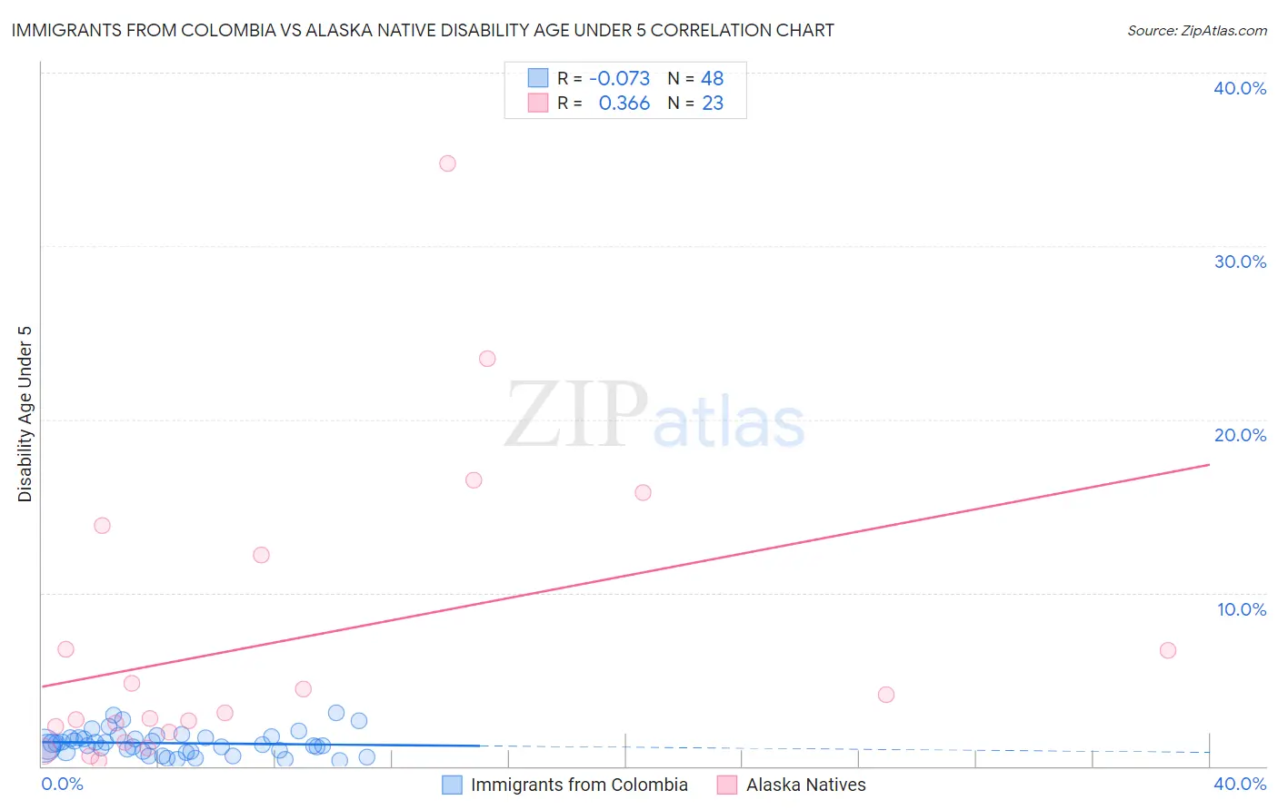 Immigrants from Colombia vs Alaska Native Disability Age Under 5