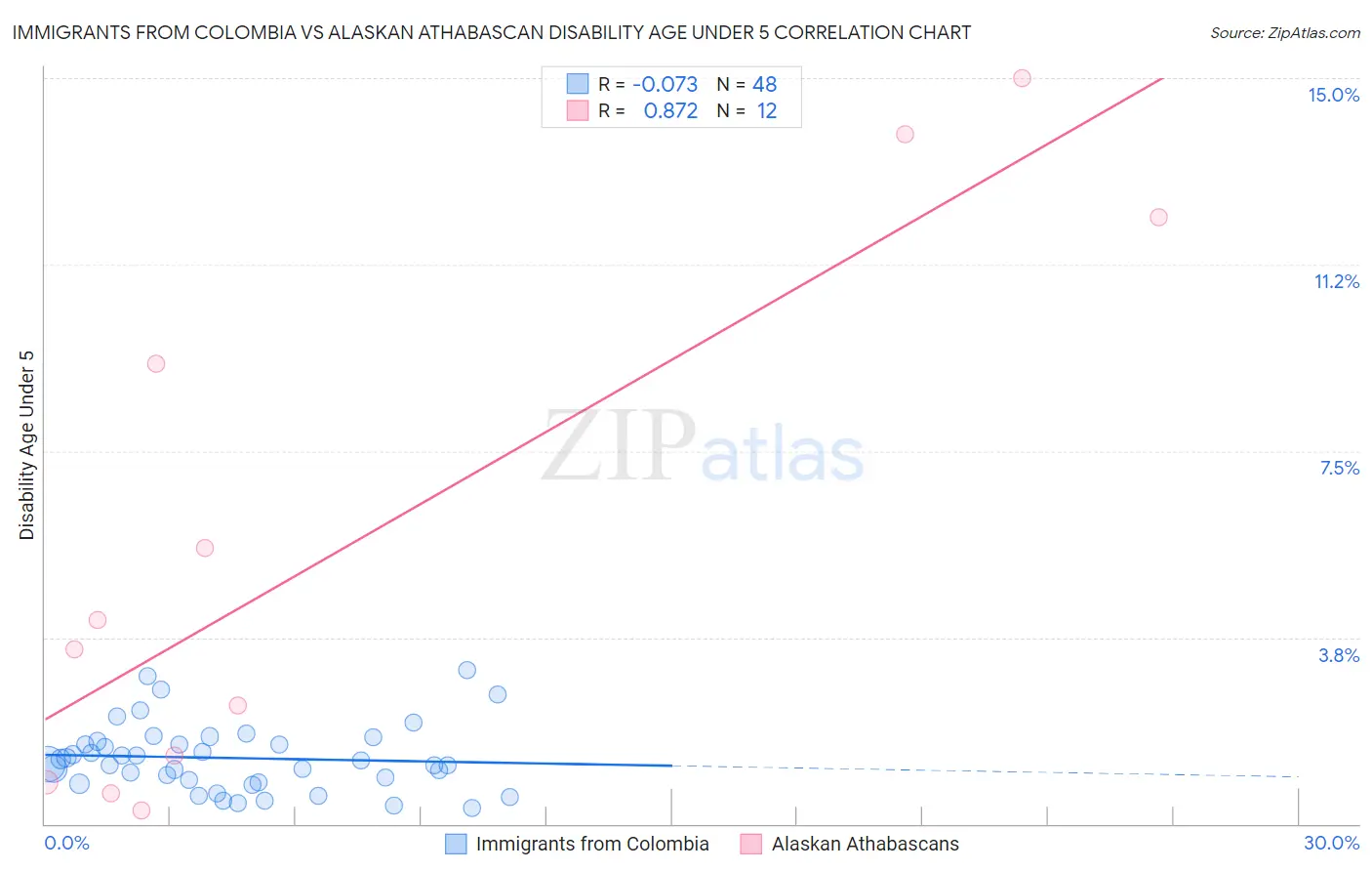 Immigrants from Colombia vs Alaskan Athabascan Disability Age Under 5