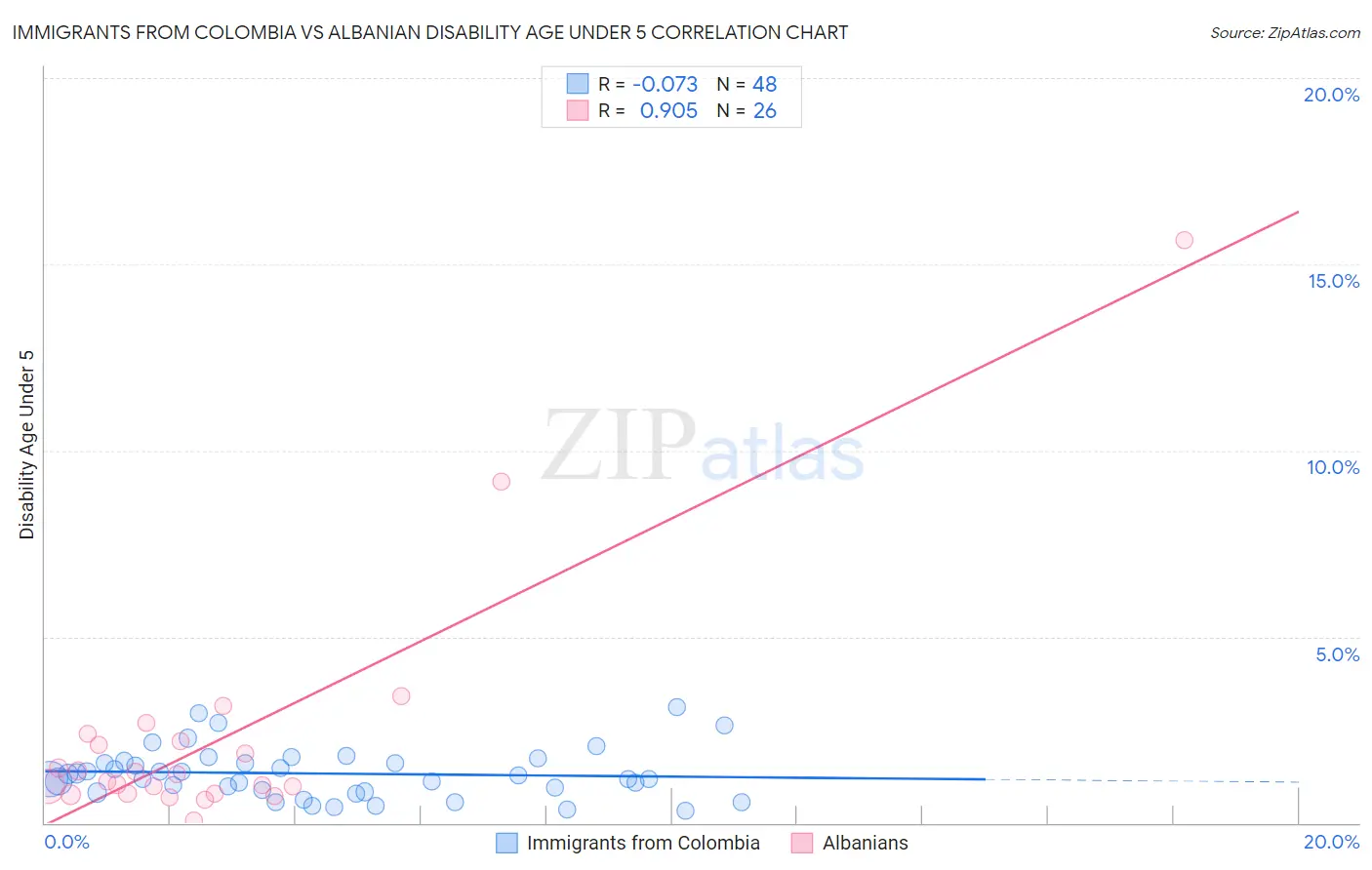 Immigrants from Colombia vs Albanian Disability Age Under 5
