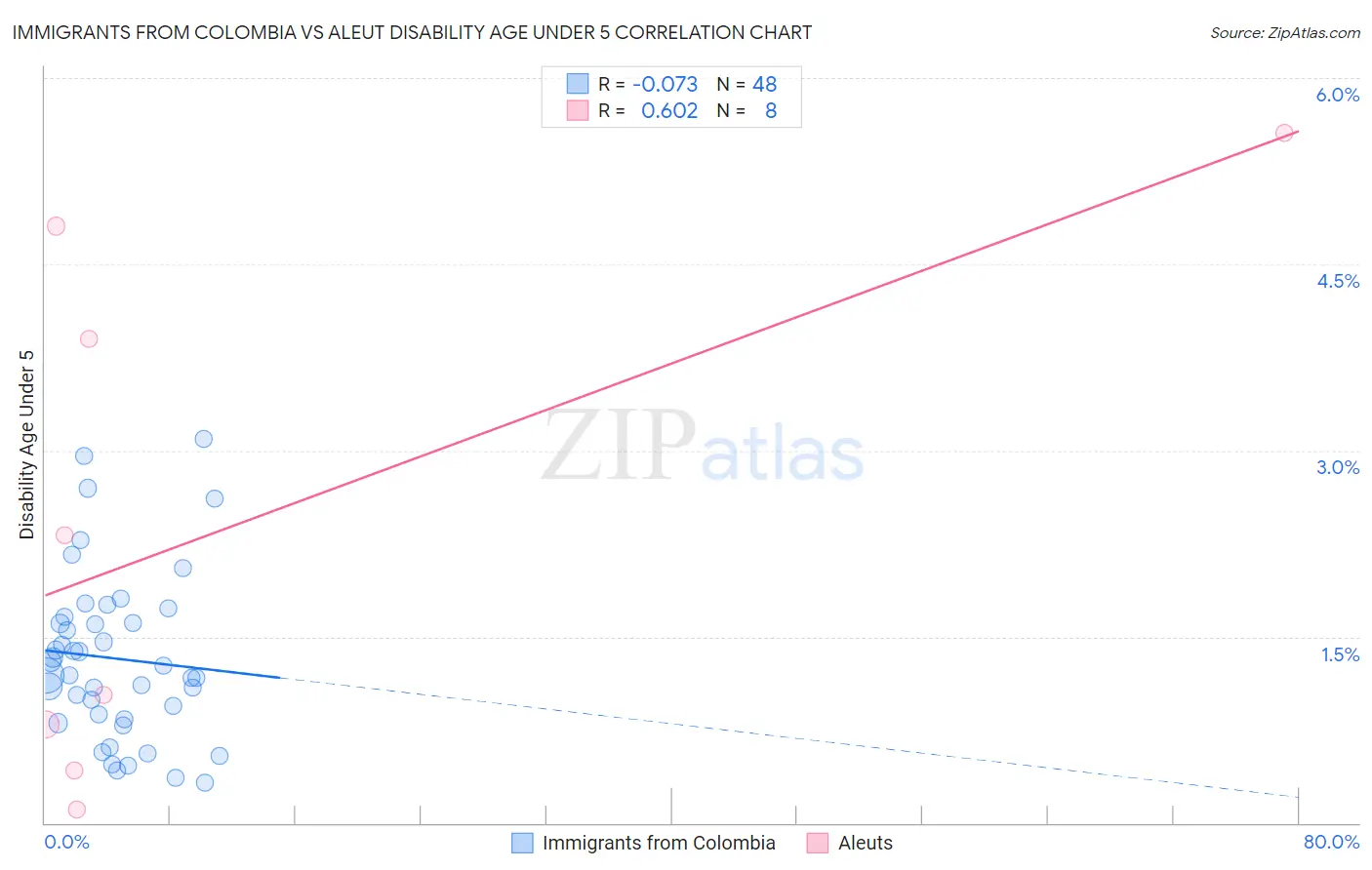 Immigrants from Colombia vs Aleut Disability Age Under 5