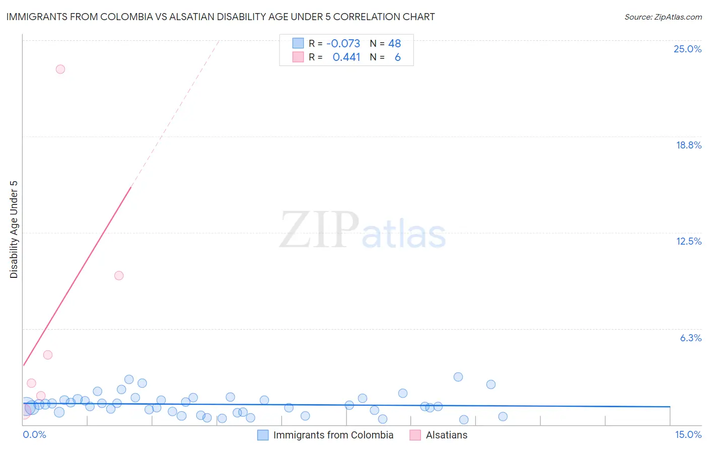 Immigrants from Colombia vs Alsatian Disability Age Under 5