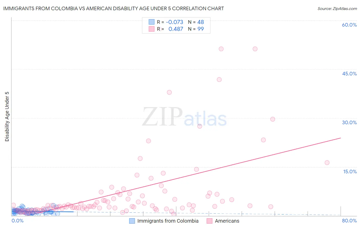 Immigrants from Colombia vs American Disability Age Under 5