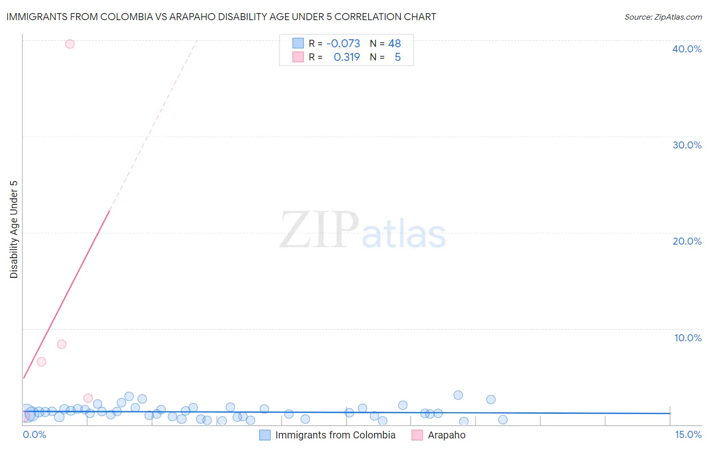 Immigrants from Colombia vs Arapaho Disability Age Under 5