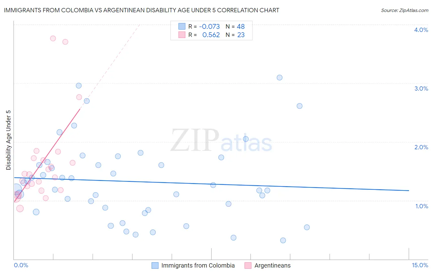 Immigrants from Colombia vs Argentinean Disability Age Under 5