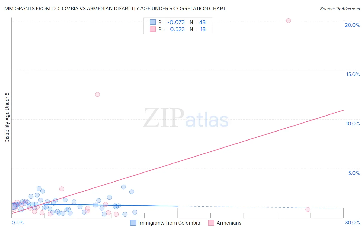 Immigrants from Colombia vs Armenian Disability Age Under 5