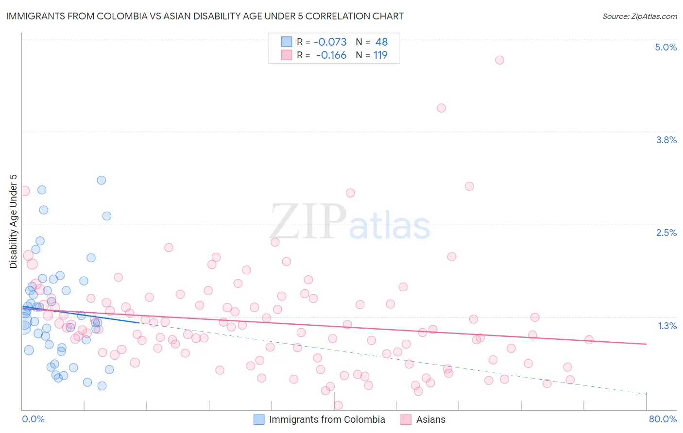 Immigrants from Colombia vs Asian Disability Age Under 5
