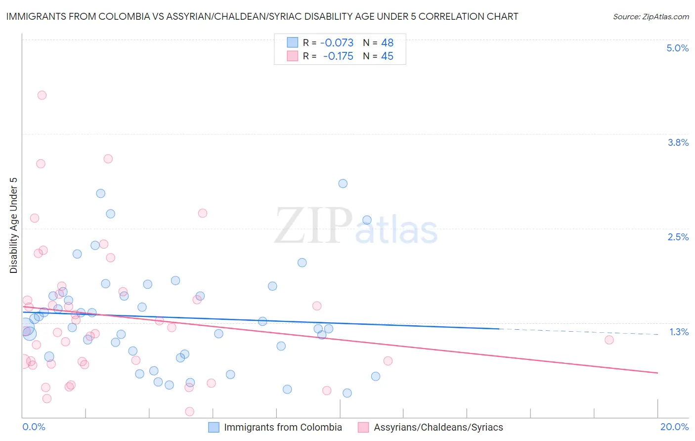 Immigrants from Colombia vs Assyrian/Chaldean/Syriac Disability Age Under 5