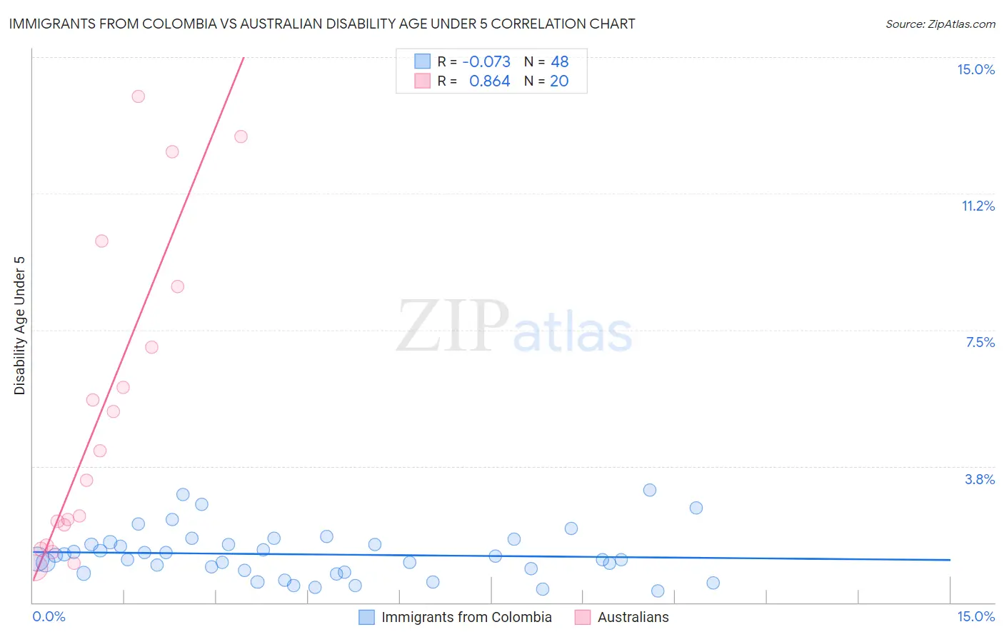 Immigrants from Colombia vs Australian Disability Age Under 5