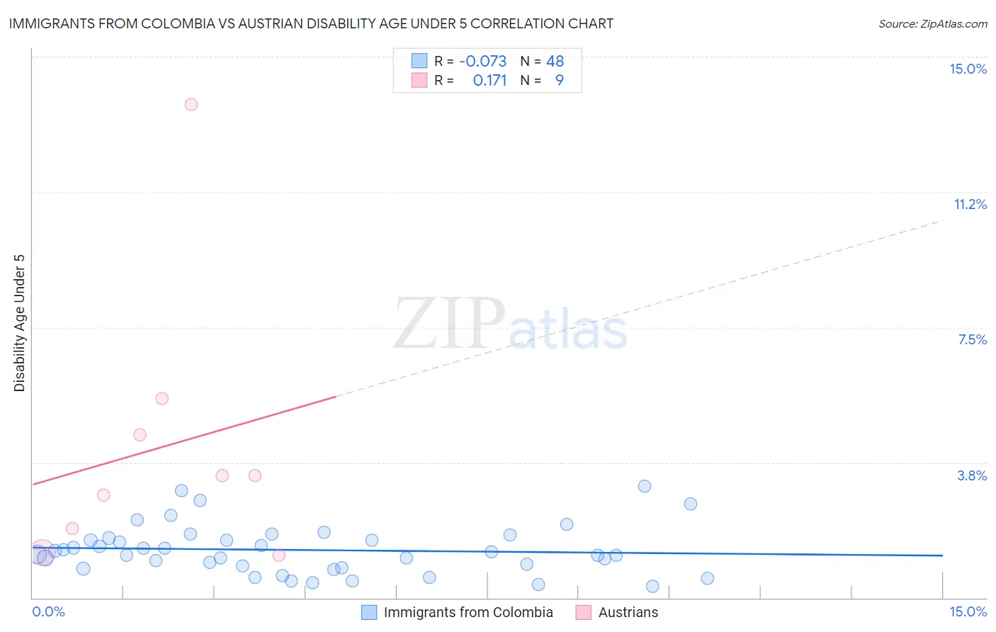 Immigrants from Colombia vs Austrian Disability Age Under 5