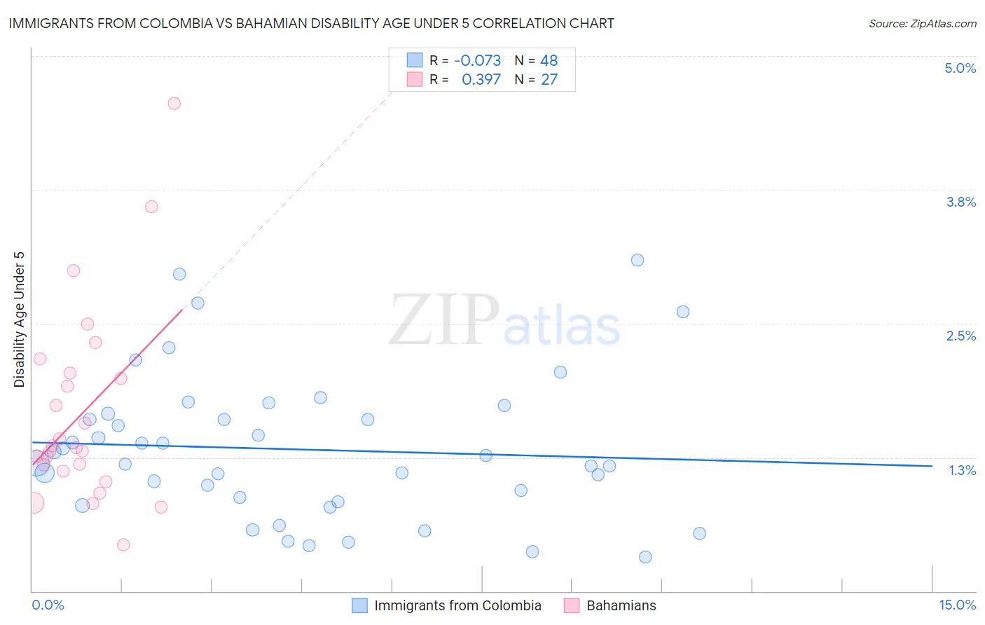 Immigrants from Colombia vs Bahamian Disability Age Under 5