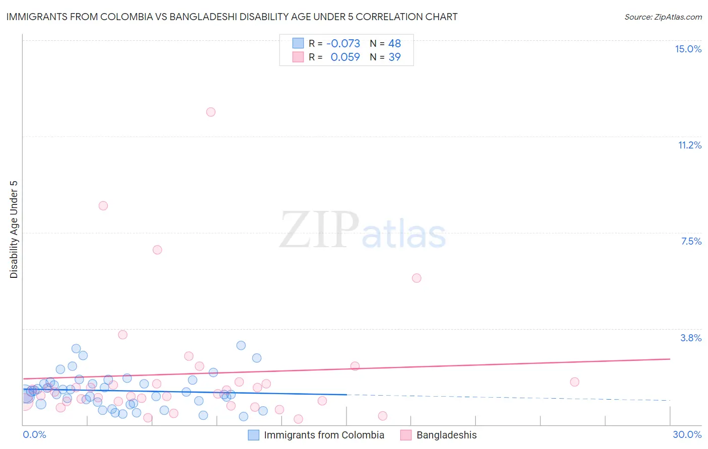 Immigrants from Colombia vs Bangladeshi Disability Age Under 5