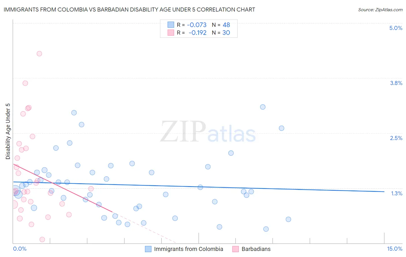 Immigrants from Colombia vs Barbadian Disability Age Under 5