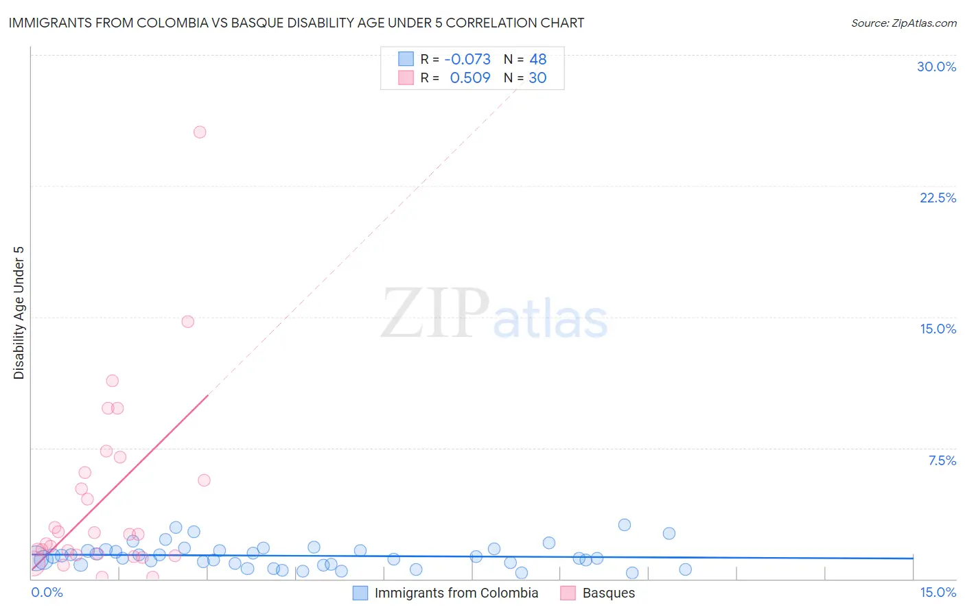 Immigrants from Colombia vs Basque Disability Age Under 5