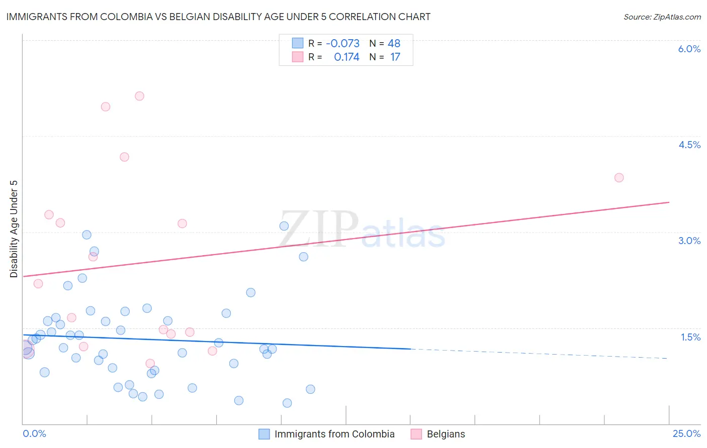 Immigrants from Colombia vs Belgian Disability Age Under 5