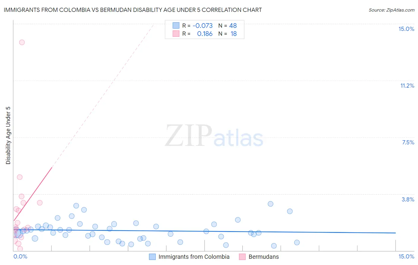 Immigrants from Colombia vs Bermudan Disability Age Under 5