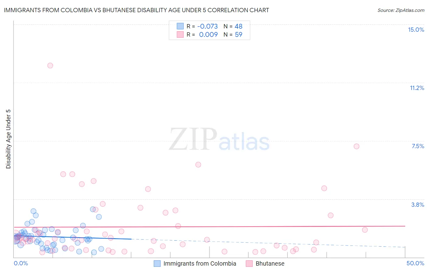 Immigrants from Colombia vs Bhutanese Disability Age Under 5