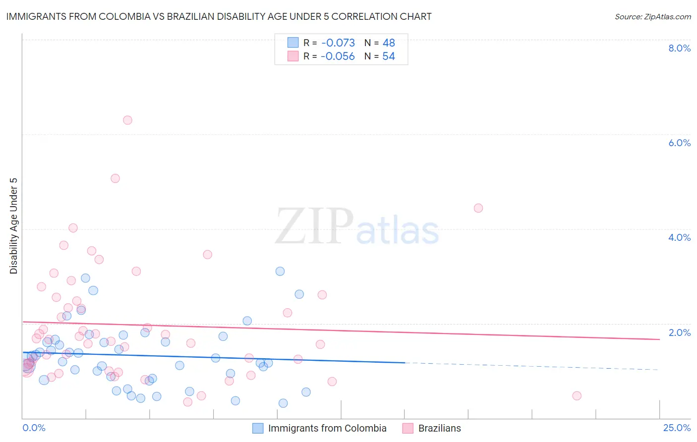 Immigrants from Colombia vs Brazilian Disability Age Under 5