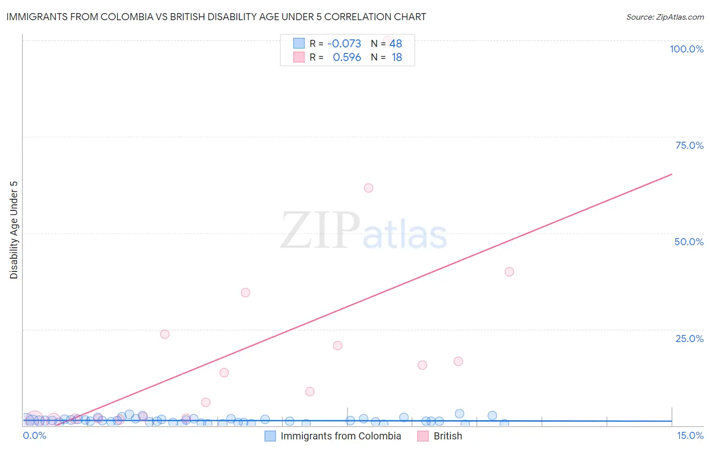 Immigrants from Colombia vs British Disability Age Under 5