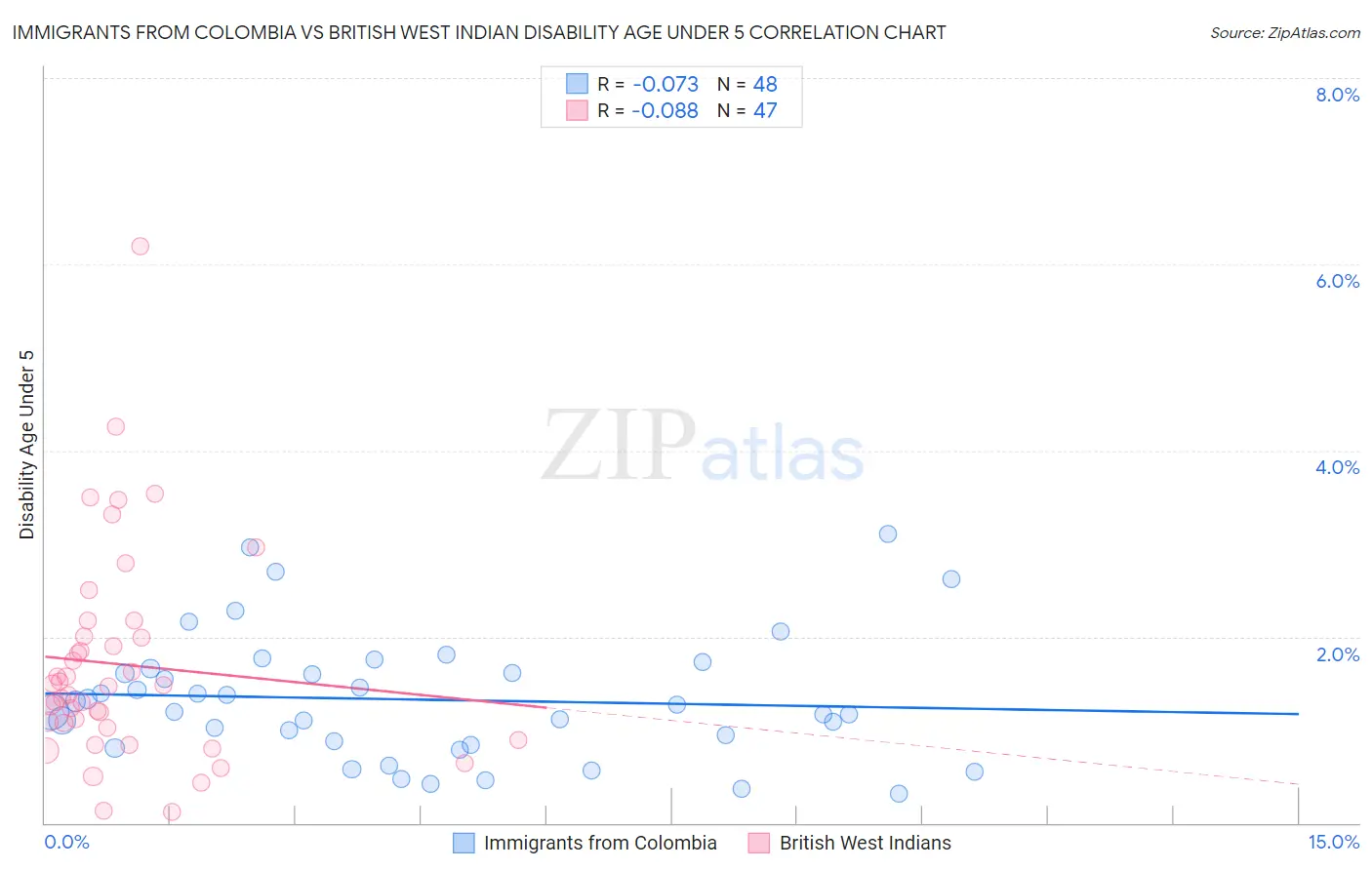 Immigrants from Colombia vs British West Indian Disability Age Under 5