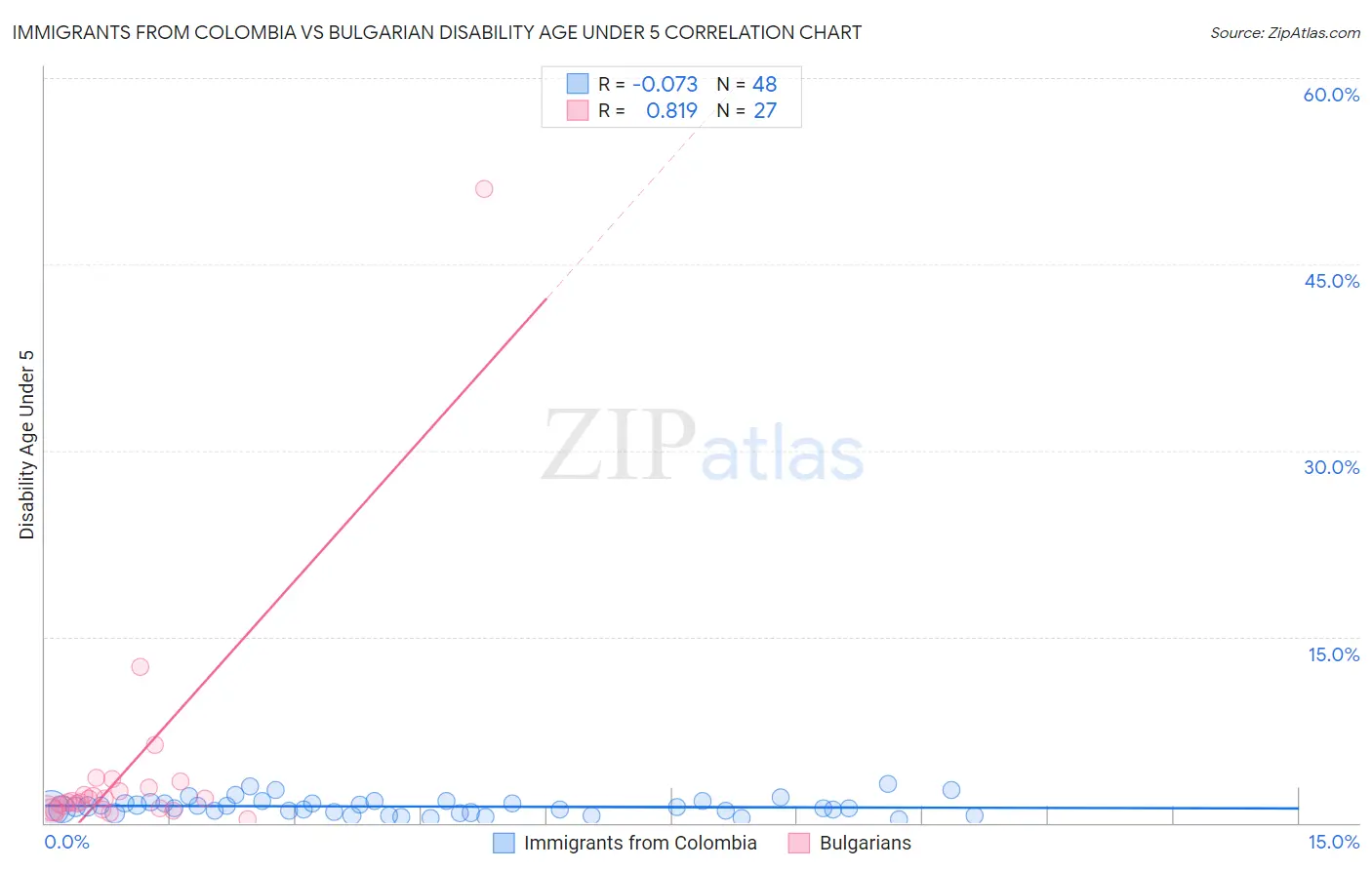 Immigrants from Colombia vs Bulgarian Disability Age Under 5