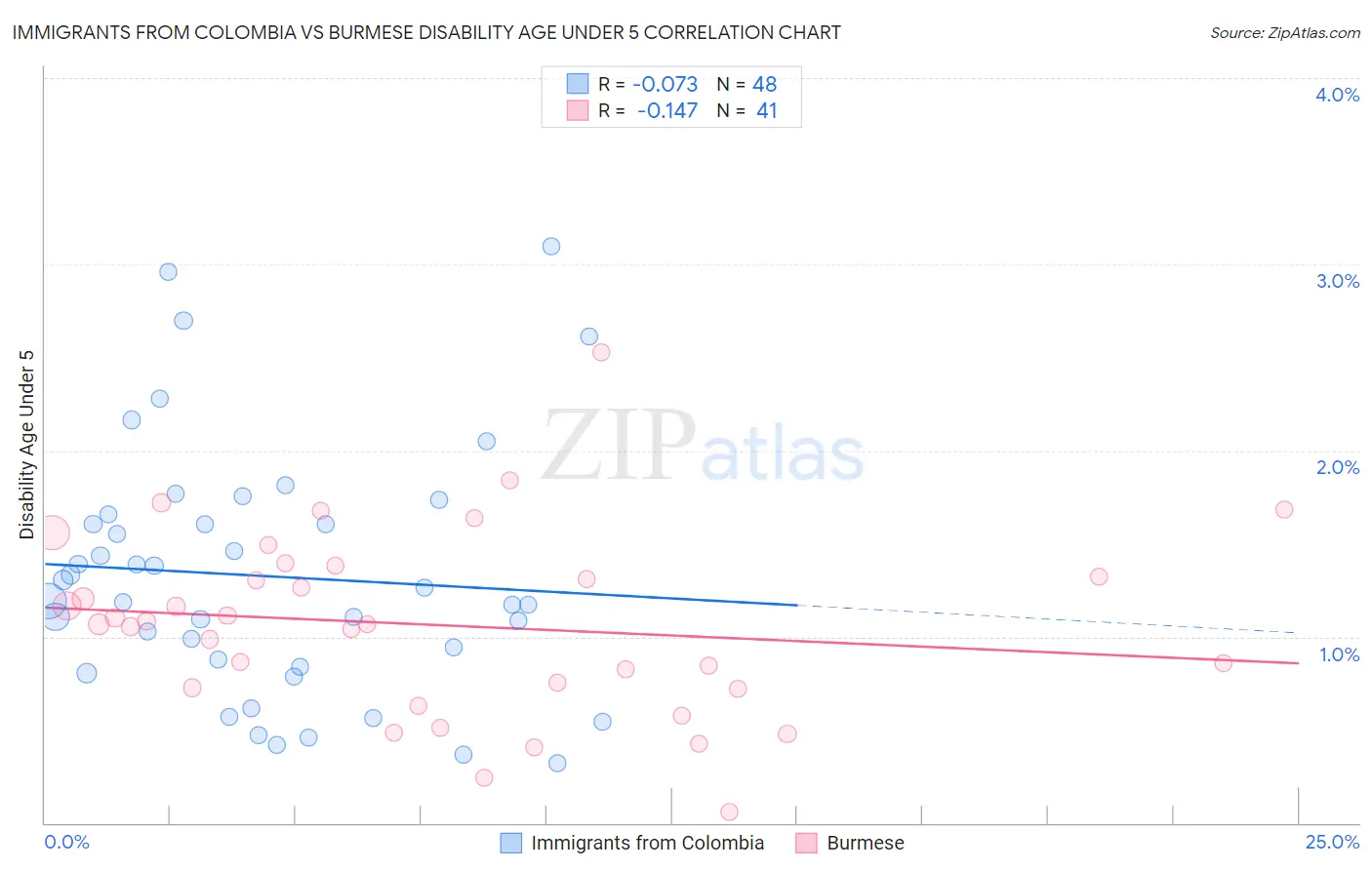 Immigrants from Colombia vs Burmese Disability Age Under 5