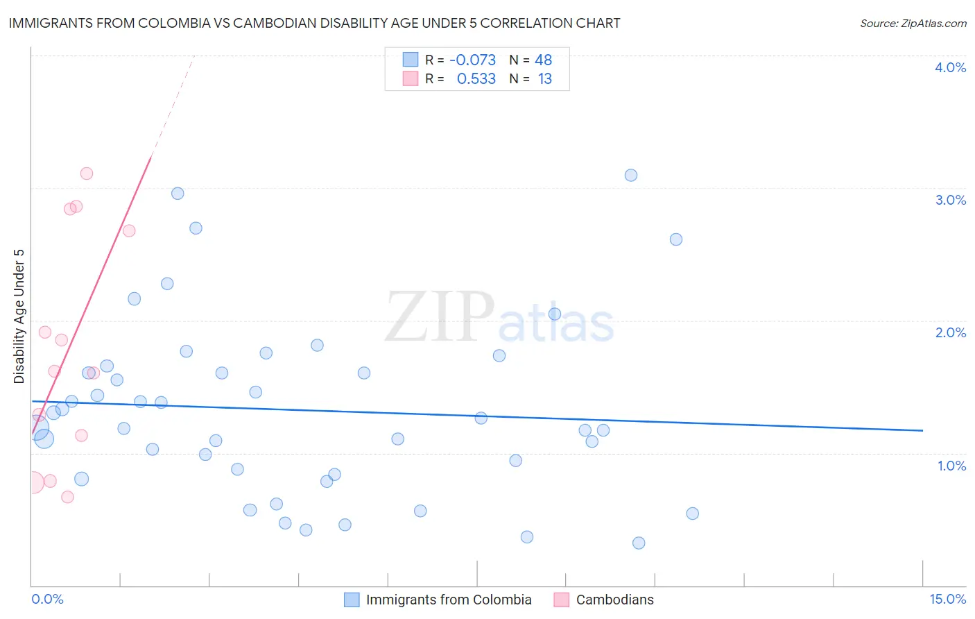 Immigrants from Colombia vs Cambodian Disability Age Under 5