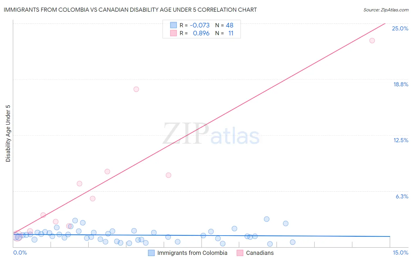 Immigrants from Colombia vs Canadian Disability Age Under 5