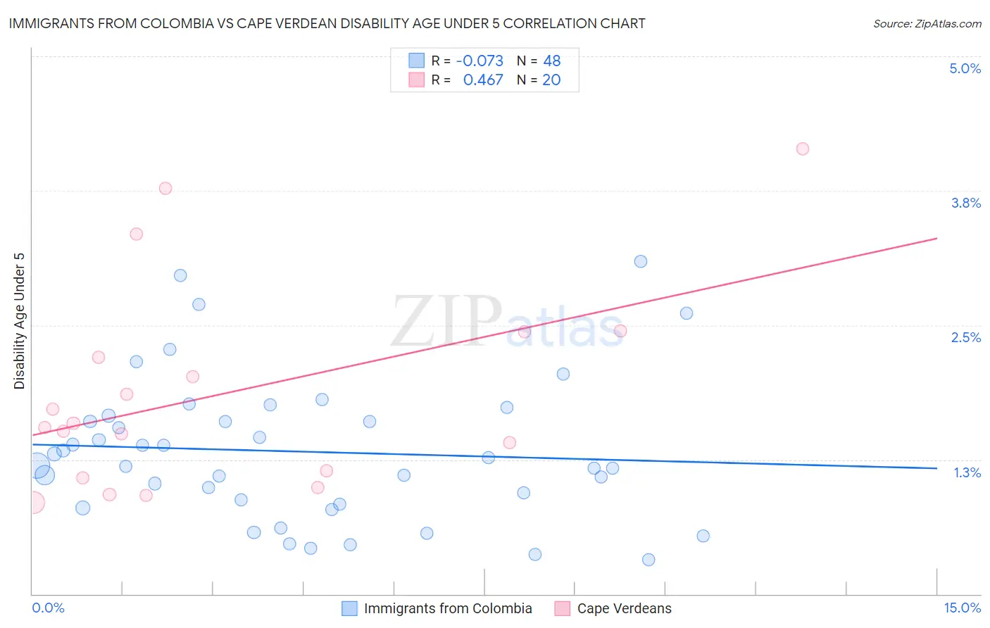 Immigrants from Colombia vs Cape Verdean Disability Age Under 5