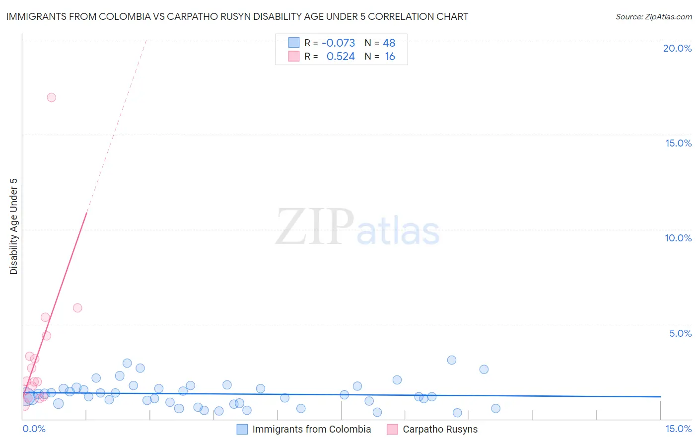 Immigrants from Colombia vs Carpatho Rusyn Disability Age Under 5