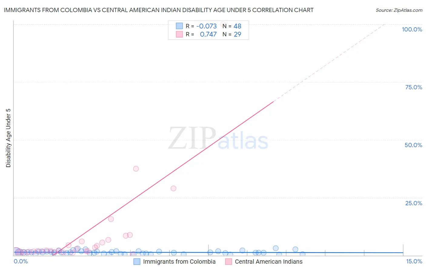 Immigrants from Colombia vs Central American Indian Disability Age Under 5