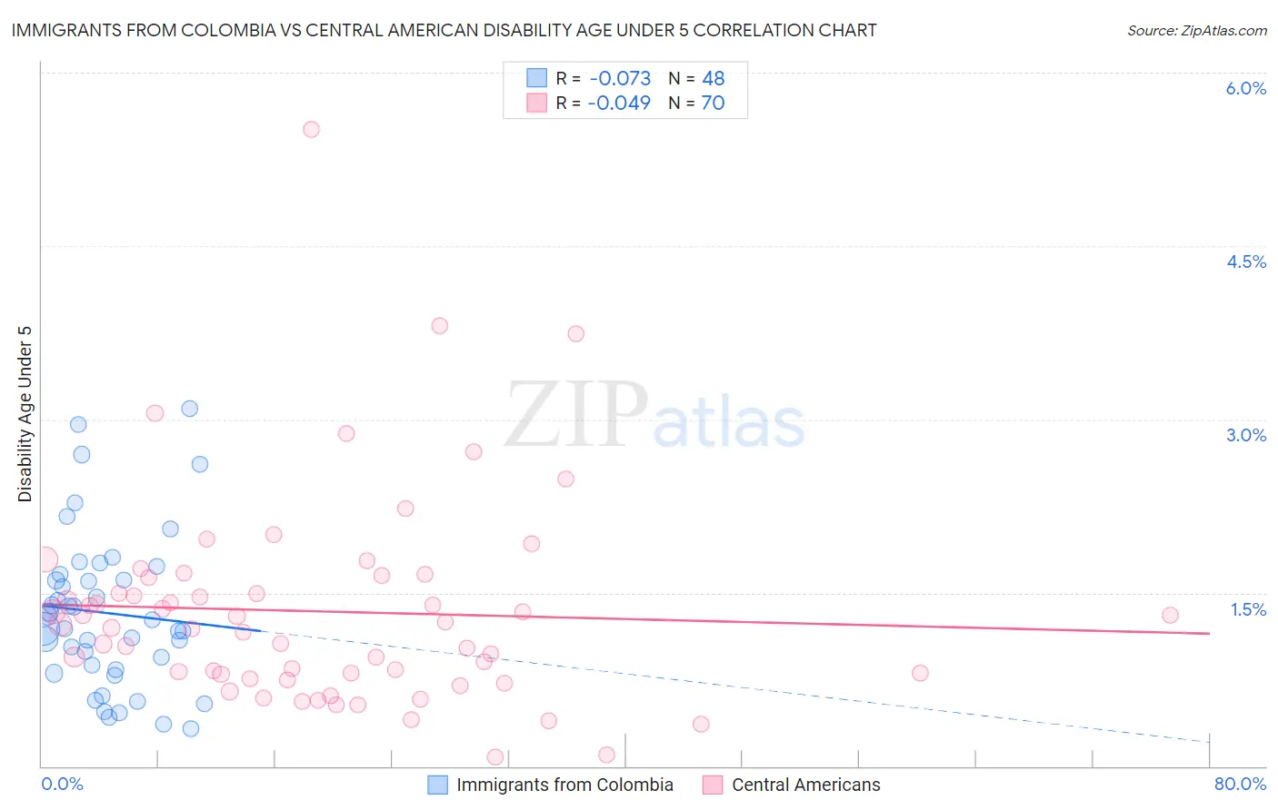 Immigrants from Colombia vs Central American Disability Age Under 5