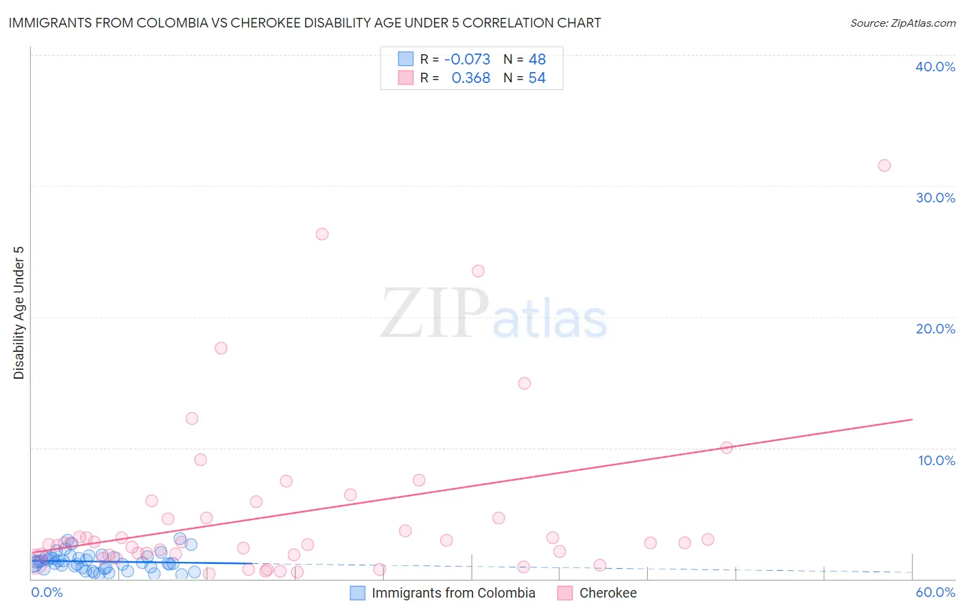 Immigrants from Colombia vs Cherokee Disability Age Under 5