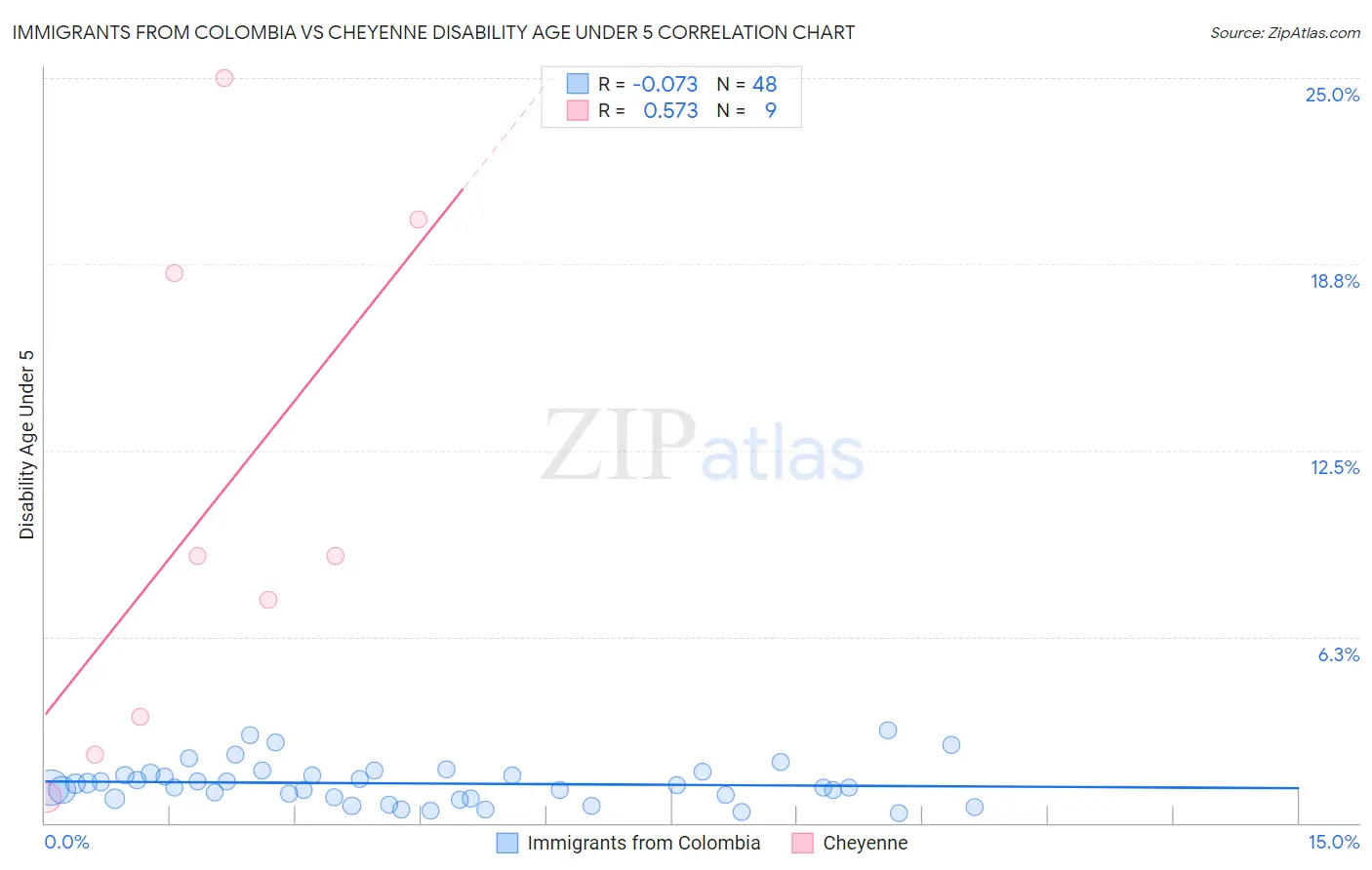 Immigrants from Colombia vs Cheyenne Disability Age Under 5