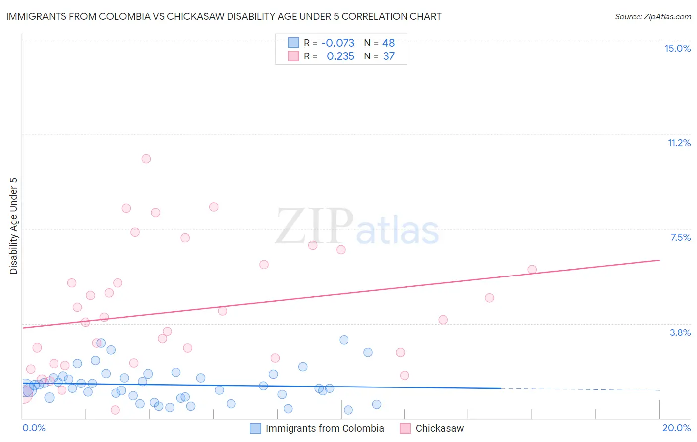 Immigrants from Colombia vs Chickasaw Disability Age Under 5