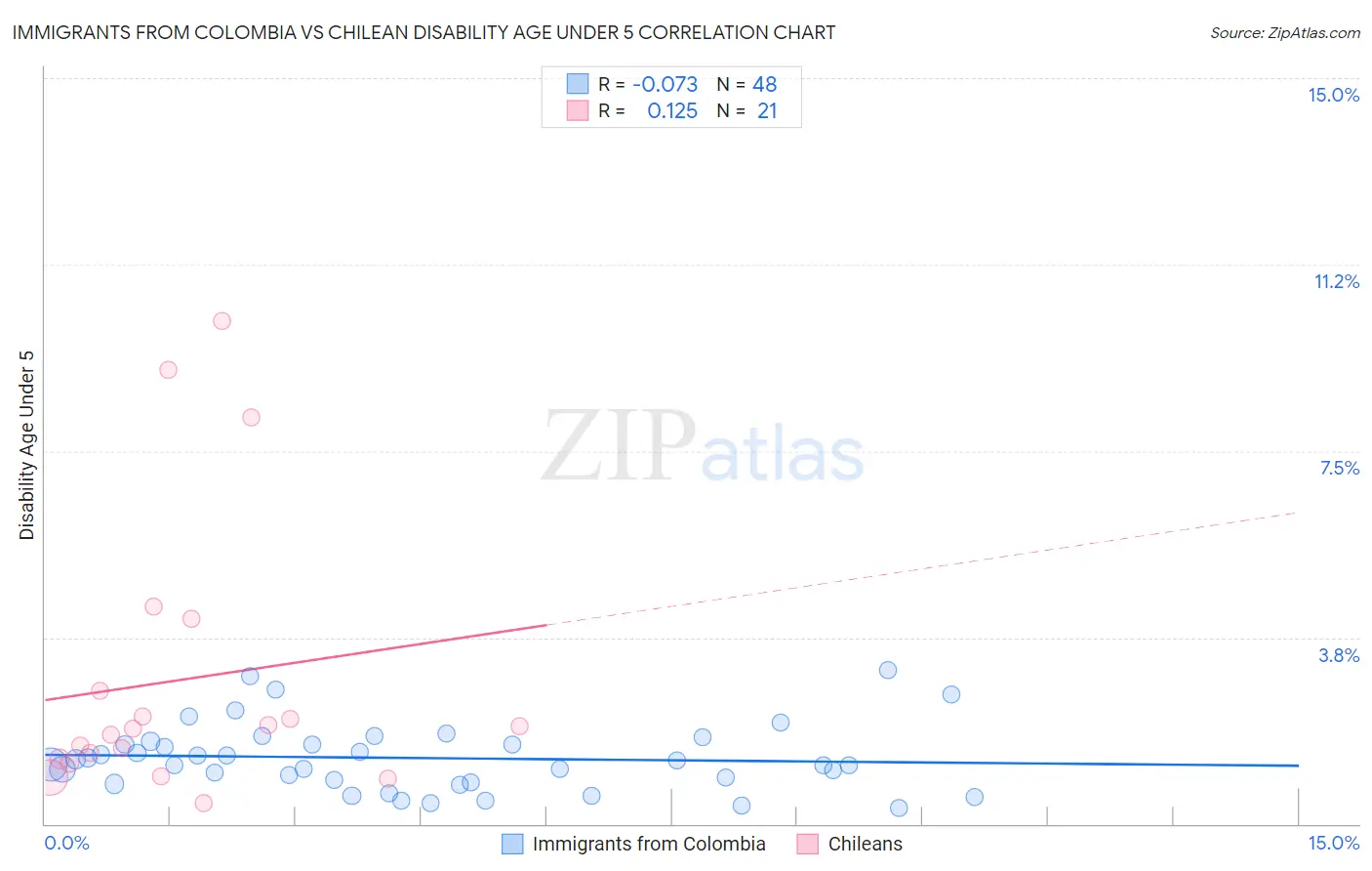Immigrants from Colombia vs Chilean Disability Age Under 5