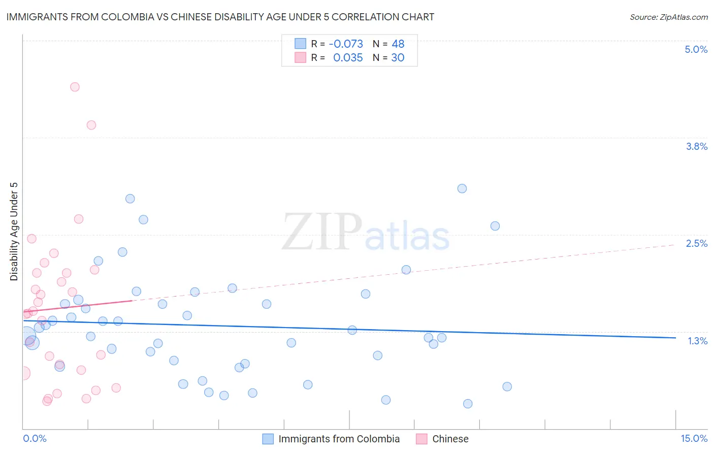 Immigrants from Colombia vs Chinese Disability Age Under 5