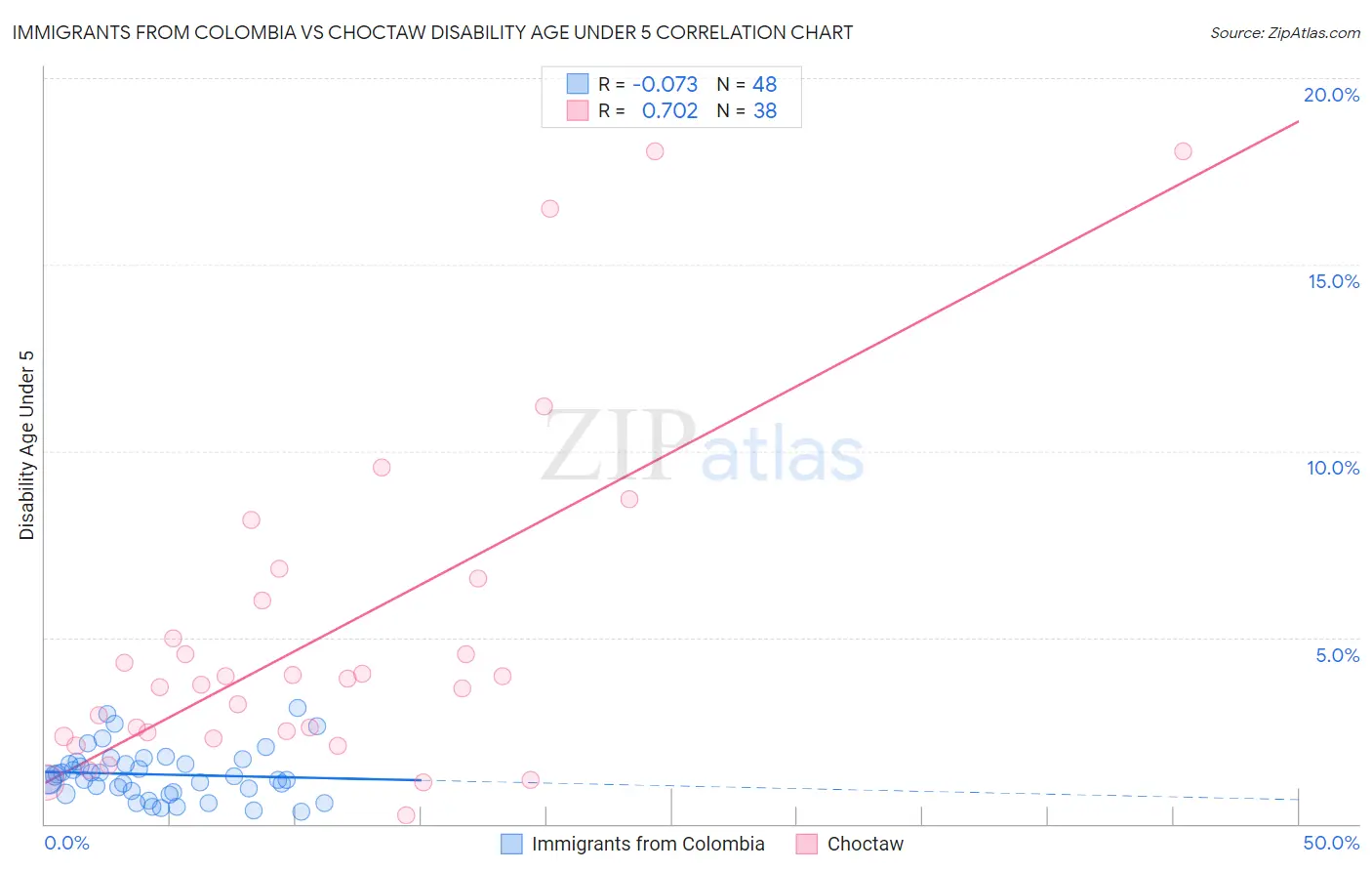 Immigrants from Colombia vs Choctaw Disability Age Under 5