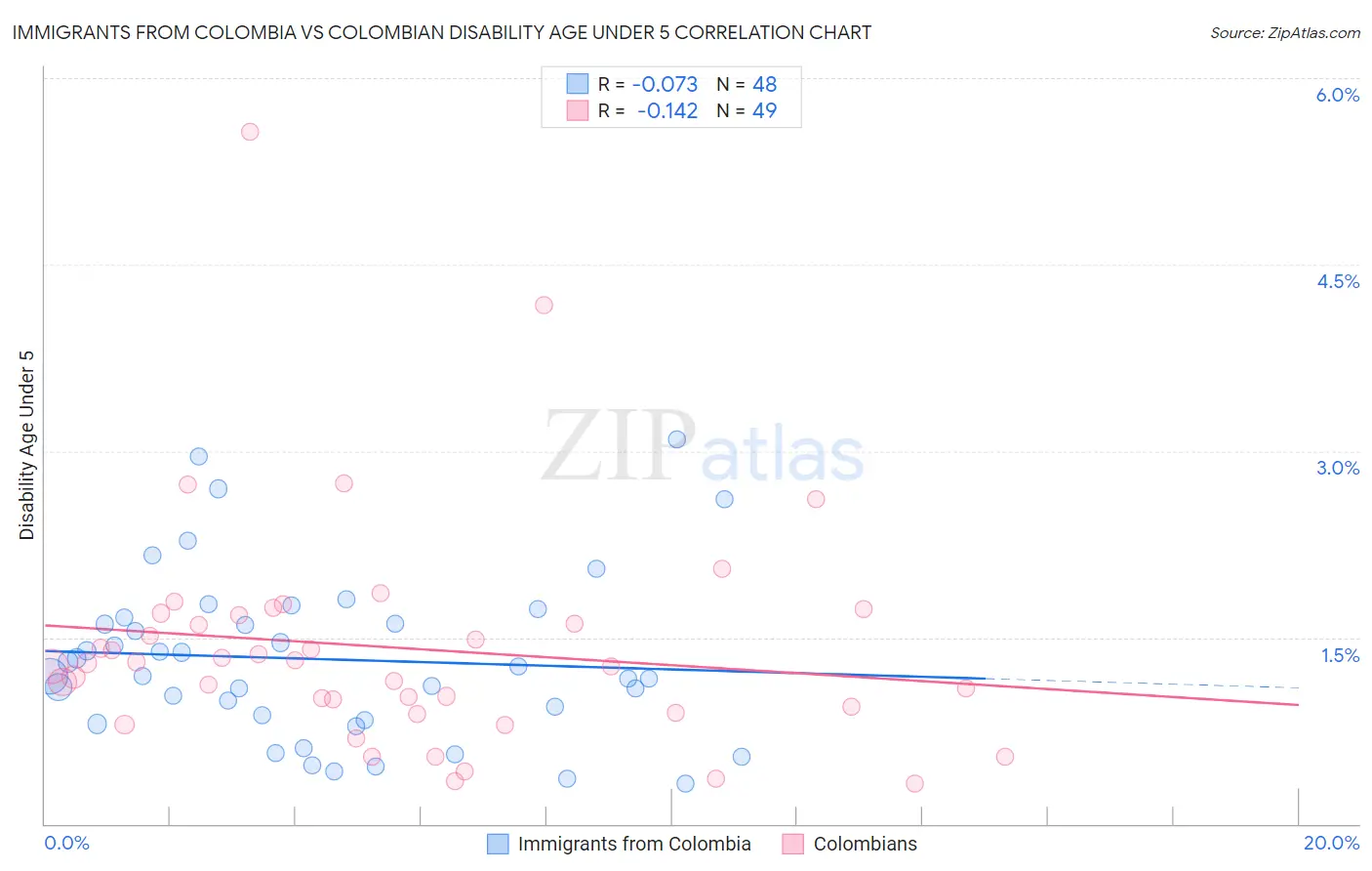 Immigrants from Colombia vs Colombian Disability Age Under 5