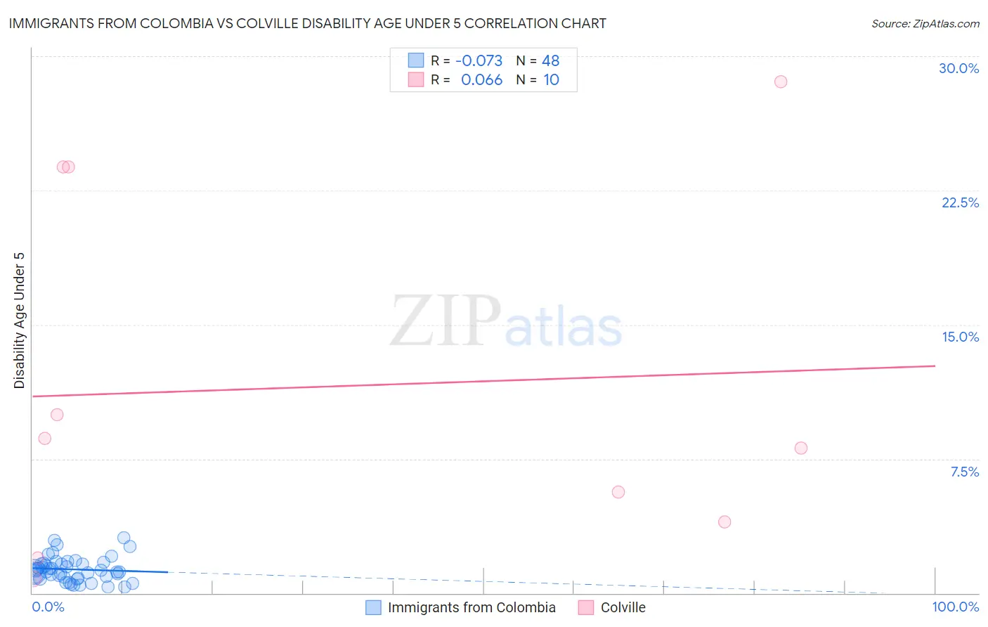 Immigrants from Colombia vs Colville Disability Age Under 5
